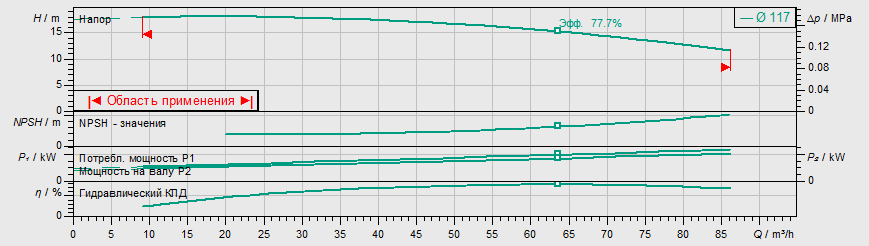 Насос Wilo IL 65/120-4/2 заказать со складов по всей России