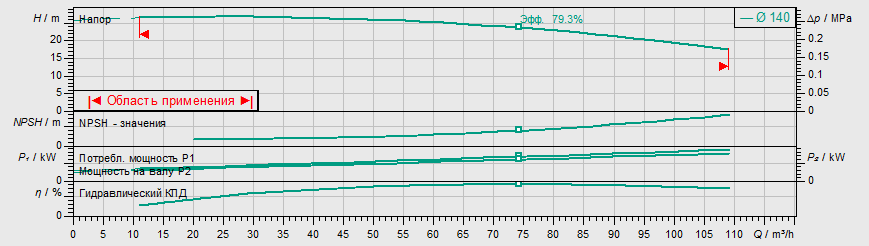Насос Wilo IL 65/140-7,5/2 купить по цене 191239 руб.