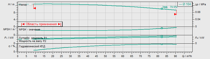 Насос Wilo IL 80/110-3/2 купить по цене 198622 руб.