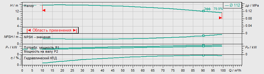 Насос Wilo IL 80/120-4/2 заказать со складов по всей России