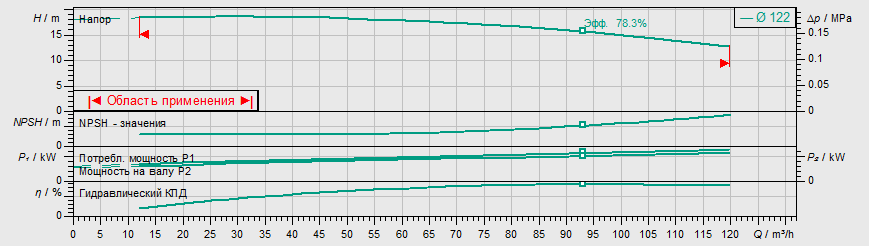 Насос Wilo IL 80/130-5,5/2 купить по цене 218050 руб.