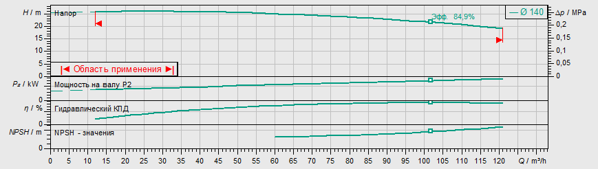 Насос Wilo IL 80/150-7,5/2 заказать со складов по всей России