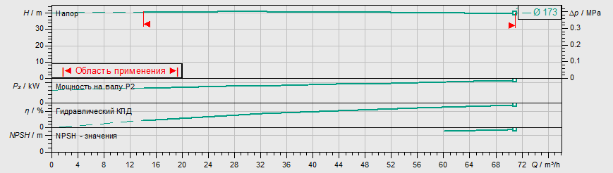 Насос Wilo IL 80/170-11/2-R заказать со складов по всей России