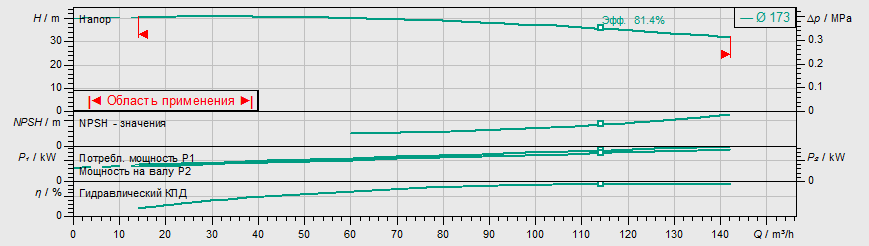 Насос Wilo IL 80/170-15/2 заказать со складов по всей России