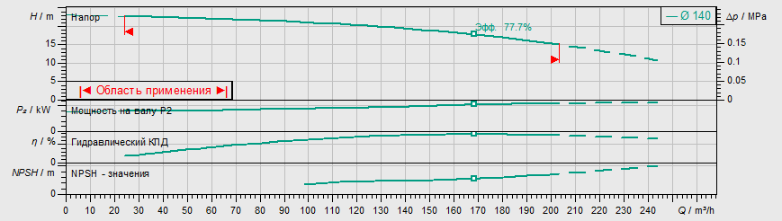 Насос Wilo IL 100/145-11/2 заказать со складов по всей России