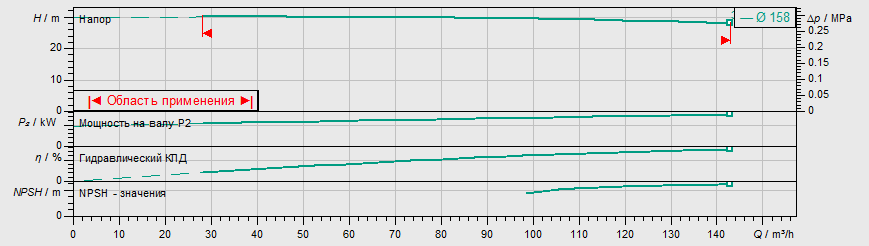 Насос Wilo IL 100/160-15/2-R заказать со складов по всей России