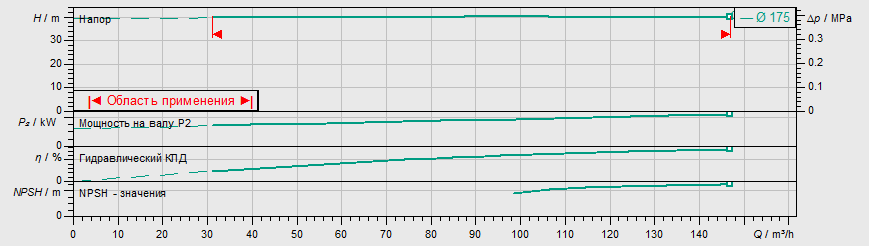 Насос Wilo IL 100/170-22/2 заказать со складов по всей России