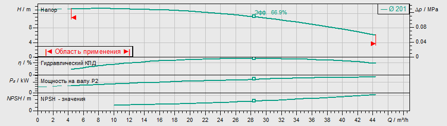 Насос Wilo IL 50/200-1,5/4 заказать со складов по всей России