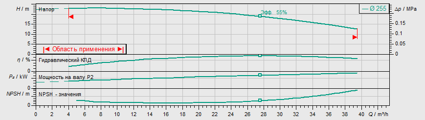 Насос Wilo IL 50/260-3/4 купить по цене "по запросу"