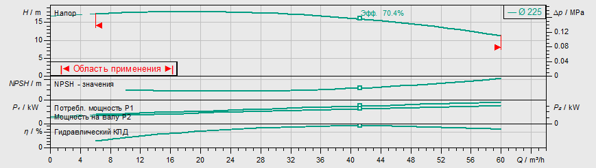 Насос Wilo IL 65/220-3/4 купить по цене 147716 руб.