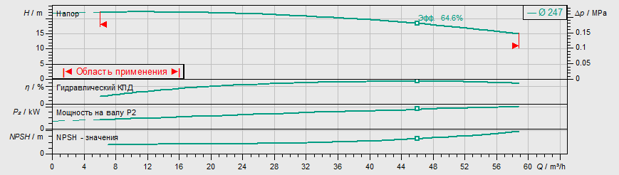 Насос Wilo IL 65/250-4/4 купить по цене 394190 руб.