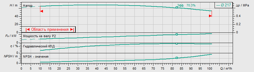 Насос Wilo IL 65/220-22/2 купить по цене "по запросу"