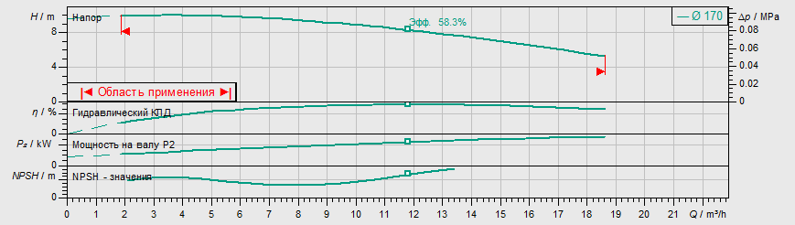 Насос Wilo IL 32/170-0,55/4 заказать со складов по всей России