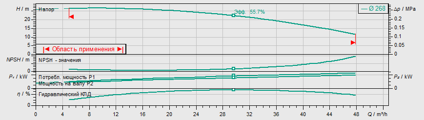 Насос Wilo IL 50/270-4/4 купить по цене "по запросу"