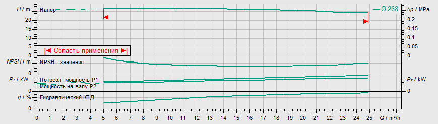 Насос Wilo IL 50/270-3/4 купить по цене "по запросу"