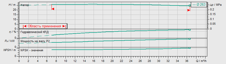 Насос Wilo IL 65/270-4/4 купить по цене 307136 руб.