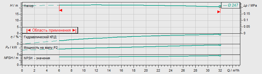 Насос Wilo IL 65/250-3/4 заказать со складов по всей России