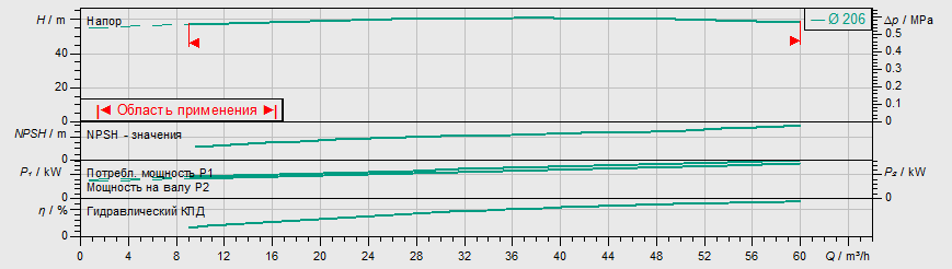 Насос Wilo IL 65/210-15/2 заказать со складов по всей России