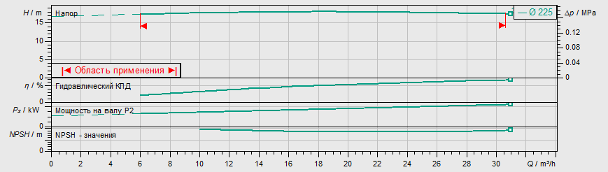 Насос Wilo IL 65/220-2,2/4 купить по цене 208027 руб.