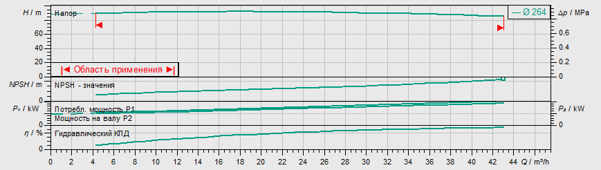 Насос Wilo IL 50/250-18,5/2 купить по цене 362466 руб.