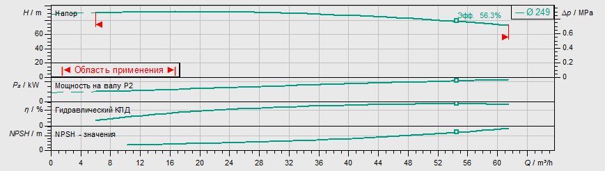 Насос Wilo IL 50/250-22/2 заказать со складов по всей России