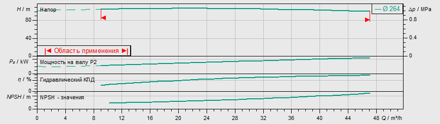 Насос Wilo IL 50/270-22/2 заказать со складов по всей России