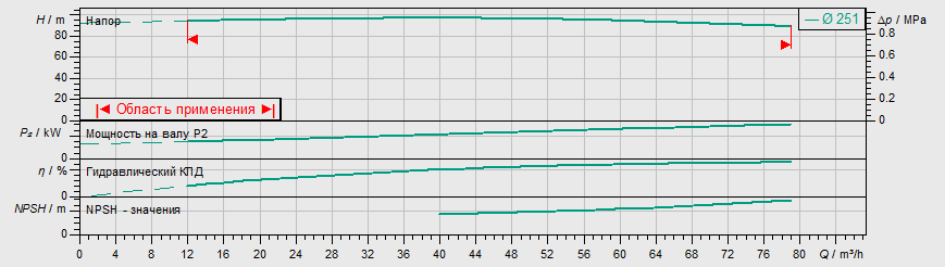 Насос Wilo IL 65/260-30/2 заказать со складов по всей России