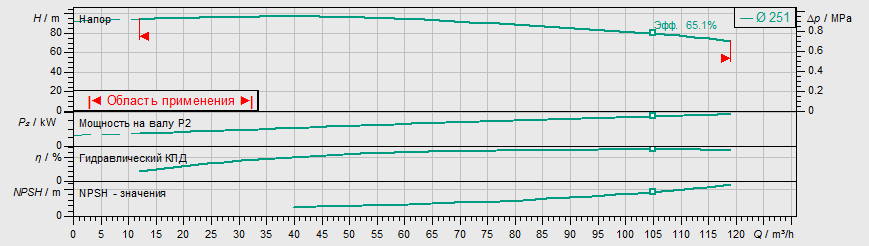Насос Wilo IL 65/260-37/2 заказать со складов по всей России