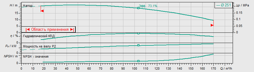Насос Wilo IL 100/260-11/4 заказать со складов по всей России