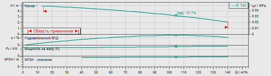 Насос Wilo IL 125/145-1,5/4 заказать со складов по всей России