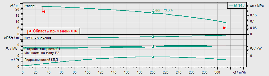 Насос Wilo IL 125/145-15/2 заказать со складов по всей России