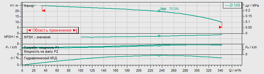Насос Wilo IL 125/150-18,5/2 заказать со складов по всей России