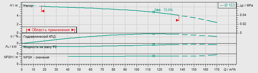 Насос Wilo IL 125/150-2,2/4 купить по цене 221466 руб.