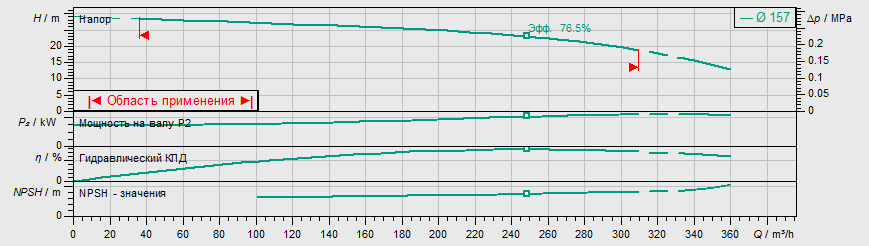 Насос Wilo IL 125/160-22/2 купить по цене "по запросу"