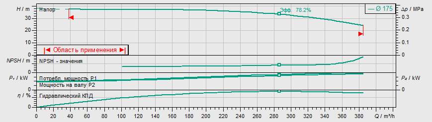 Насос Wilo IL 125/170-37/2 заказать со складов по всей России
