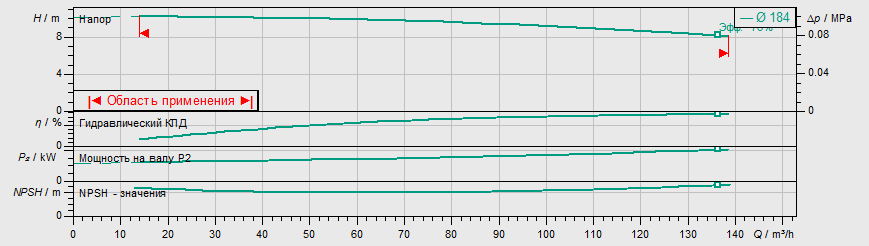 Насос Wilo IL 125/190-4/4 заказать со складов по всей России
