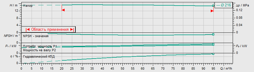 Насос Wilo IL 125/220-5,5/4 купить по цене 269197 руб.