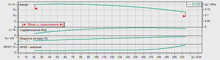 Насос Wilo IL 125/250-11/4 купить по цене 486900 руб.