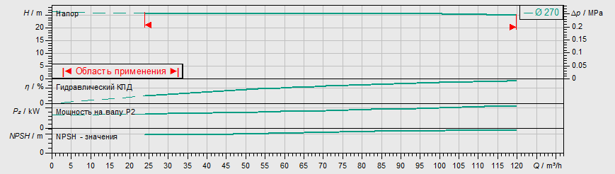 Насос Wilo IL 125/270-11/4 заказать со складов по всей России