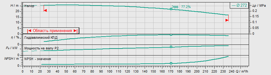 Насос Wilo IL 125/270-15/4 заказать со складов по всей России