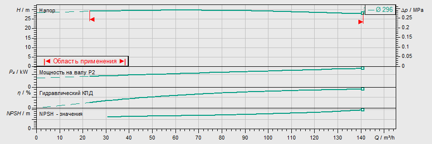 Насос Wilo IL 125/300-15/4 заказать со складов по всей России