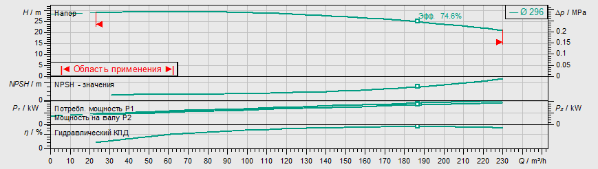 Насос Wilo IL 125/300-18,5/4 заказать со складов по всей России