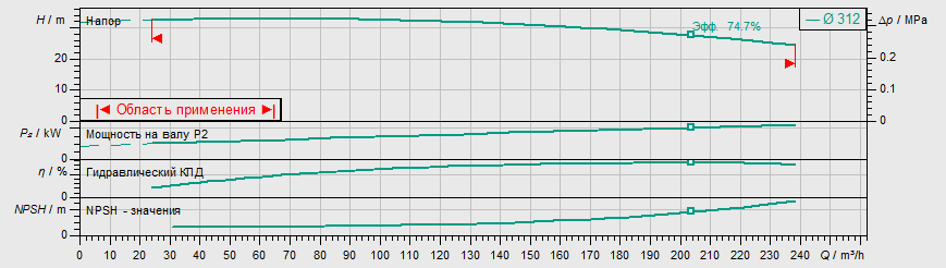 Насос Wilo IL 125/320-22/4 купить по цене "по запросу"