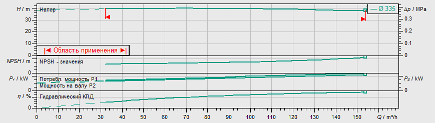 Насос Wilo IL 125/340-22/4 купить по цене 472175 руб.