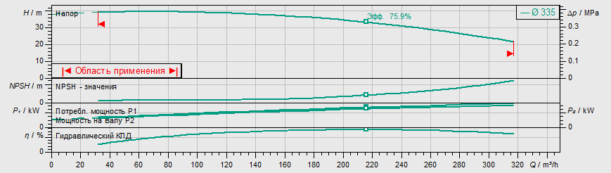 Насос Wilo IL 125/340-30/4 купить по цене "по запросу"