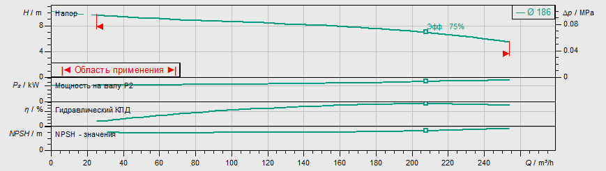Насос Wilo IL 150/190-5,5/4 купить по цене 273436 руб.