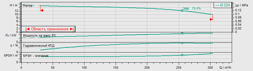 Насос Wilo IL 150/220-11/4 купить по цене 393558 руб.