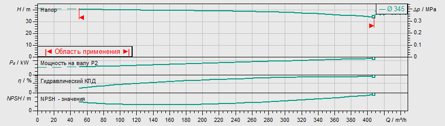 Насос Wilo IL 200/345-45/4 заказать со складов по всей России