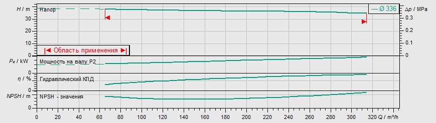 Насос Wilo IL 200/335-37/4 купить по цене "по запросу"