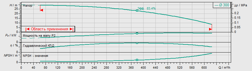 Насос Wilo IL 200/300-37/4 заказать со складов по всей России